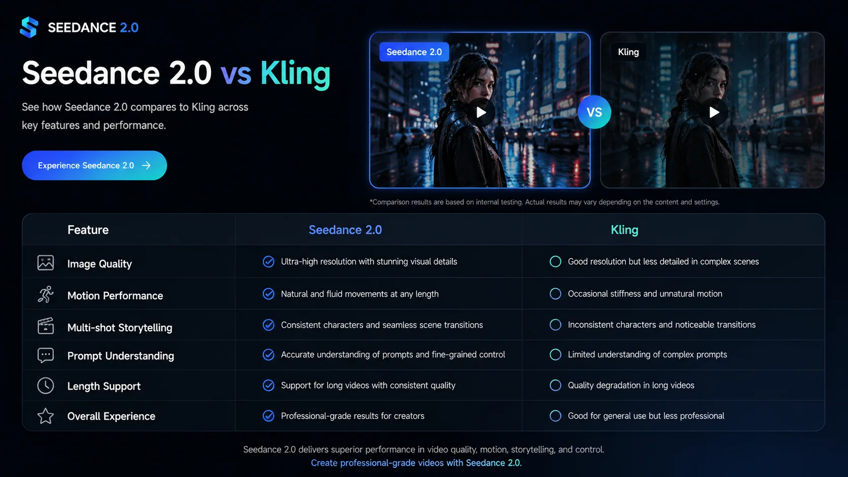 Seedance 2.0 vs Kling 3.0 feature comparison table — Artificial Analysis Elo, per-second API price, max clip duration, native audio support, prompt languages, and motion fidelity.